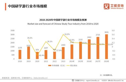 市场竞争白热化！2025年研学的出路究竟在哪？
