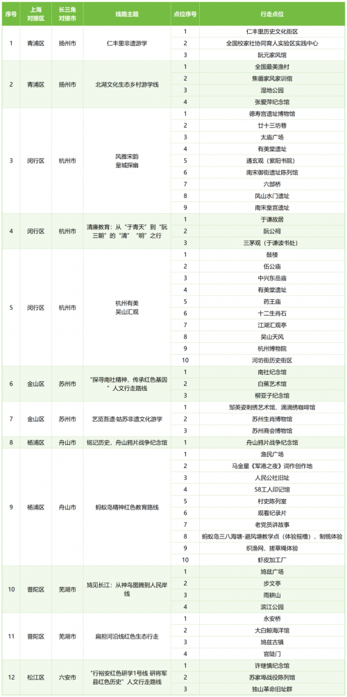 上海市：新增6条“阳光行走”线路涵盖20个行走学习点和12条长三角主题学习线路！