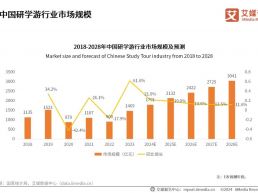 研学旅行市场竞争白热化！2025年的出路究竟在哪？