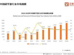 市场竞争白热化！2025年研学的出路究竟在哪？
