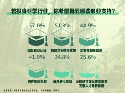 76.7%受访青年看好研学领域的发展前景
