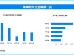 红色研学热潮涌现 全国现存研学相关企业超2.6万家