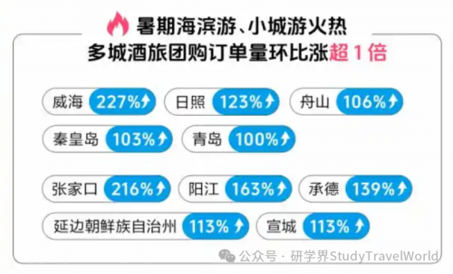 研学游、亲子游、非遗游等成热门,《2025暑期城市文旅数据报告》出炉→ image.png