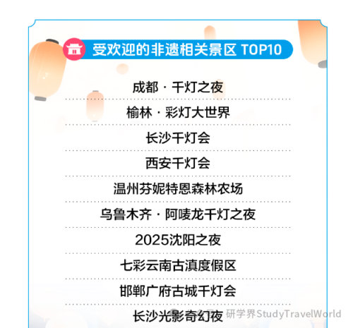 研学游、亲子游、非遗游等成热门,《2025暑期城市文旅数据报告》出炉→ image.png