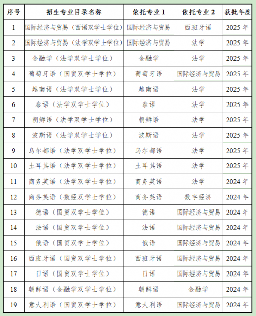 学校19个双学士学位复合型人才培养项目。学校供图
