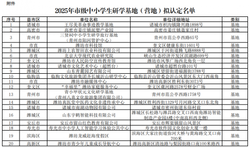 共44家！潍坊市教育局公示2025年研学基地（营地）拟认定名单