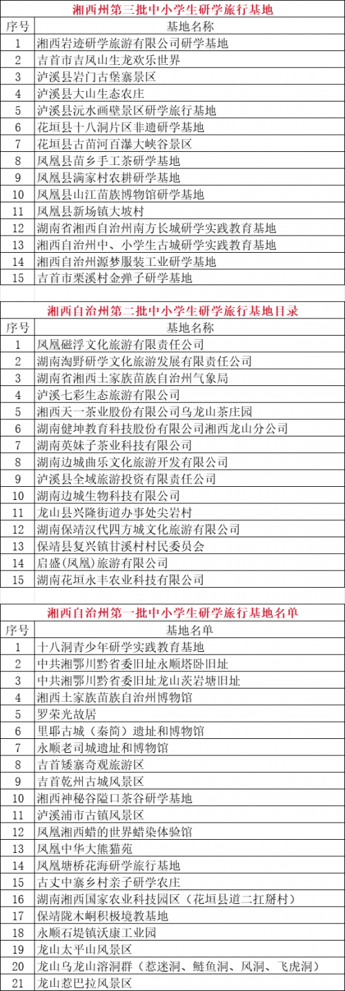 附所有名单！湘西市自治州教育和体育局第三批中小学生研学旅行基地名单公示