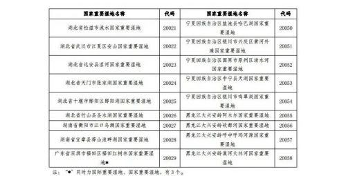总计80！国家林草局发布新增22处国家重要湿地拓展研学空间