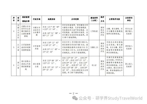 总计80！国家林业和草原局发布新增22处国家重要湿地拓展研学空间