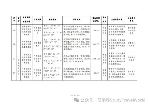 总计80！国家林业和草原局发布新增22处国家重要湿地拓展研学空间
