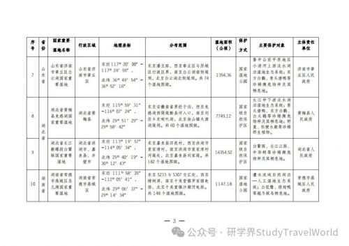 总计80！国家林业和草原局发布新增22处国家重要湿地拓展研学空间
