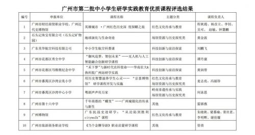 新增30!广州市教育局对于研学实践教育优质课程评选结果正式发布 新增30!广州市教育局对于研学实践教育优质课程评选结果正式发布