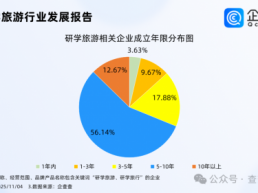 浙江秋假研学团又火了，企查查：现存研学旅游相关企业1.52万家