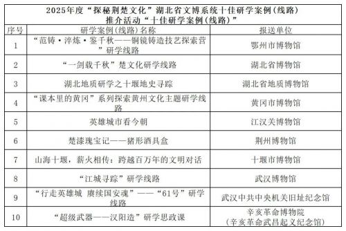 省博物馆协会公布十佳研学案例(项目)【附详细名单】 图片