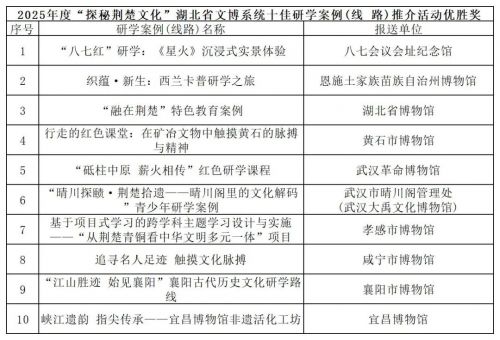 省博物馆协会公布十佳研学案例(项目)【附详细名单】 图片