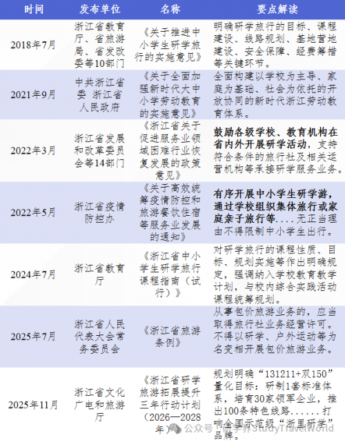 国家定方向，地方怎么落？6 个研学试点省份政策要点对照解读