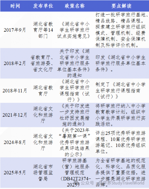 国家定方向，地方怎么落？6 个研学试点省份政策要点对照解读