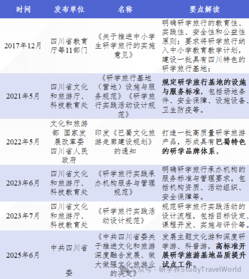 国家定方向，地方怎么落？6 个研学试点省份政策要点对照解读