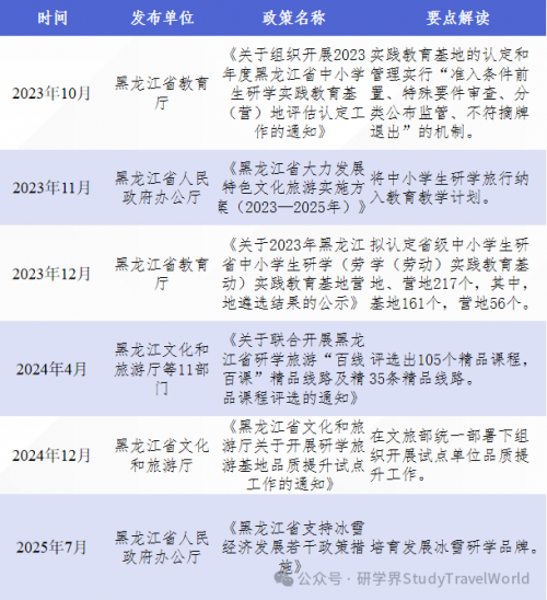 国家定方向，地方怎么落？6 个研学试点省份政策要点对照解读