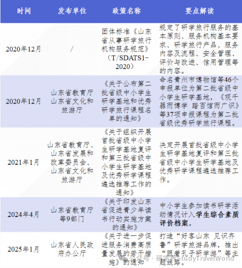 国家定方向，地方怎么落？6 个研学试点省份政策要点对照解读