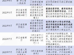 国家定方向，地方怎么落？6 个研学试点省份政策要点对照解读