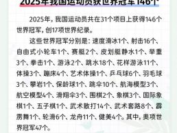 每日一闻丨2025年我国运动员获世界冠军146个