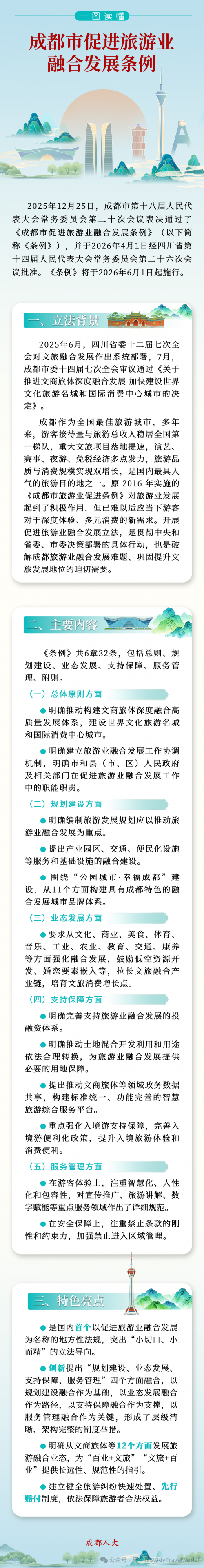 支持将研学纳入教学计划!全国首部“促进旅游业融合发展”地方性法规发布! 支持将研学纳入教学计划!全国首部“促进旅游业融合发展”地方性法规发布!