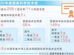 2025年度国家科技奖呈现新特点